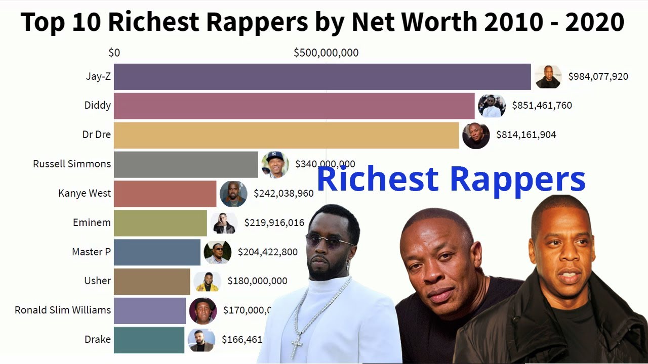 Top 10 Richest Rappers By Net Worth 2010 - 2020 - YouTube