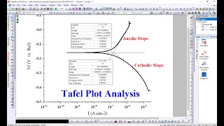 11. Origin Lab - Anodic & Cathodic slope (Tafel Slope)
