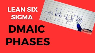 Lean Six Sigma DMAIC Phases explained