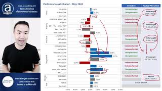 สรุปพอร์ตสาธิตหลักสูตร DIY Portfolio (พ.ค. 2024)