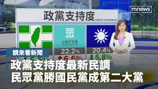 【鏡來看新聞】政黨支持度最新民調　民眾黨勝國民黨成第二大黨｜早安進行式 #鏡新聞