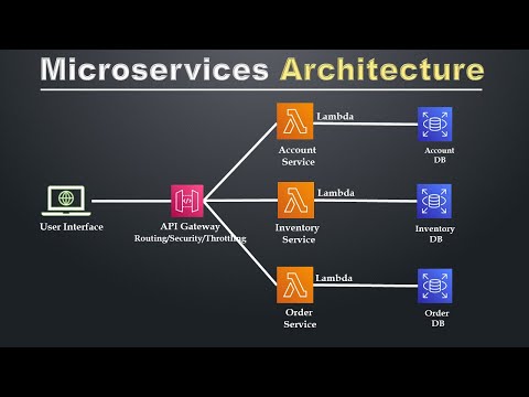 Aws Microservices Architecture Best Practices Microservices Design Aws Microservices Architecture Best Practices Microservices Design