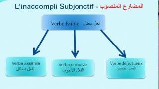 Cours de conjugaison Arabe n°5 : inaccompli Subjonctif Partie 2