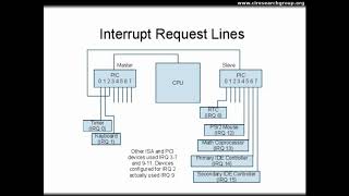 Operating Systems - Interrupt Controllers