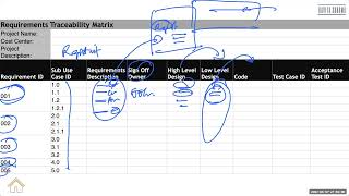 What is RTM or Requirements Traceability Matrix | Get 1- 3 question right in the PMP exam
