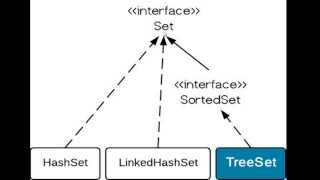 Data Structure : TreeSet