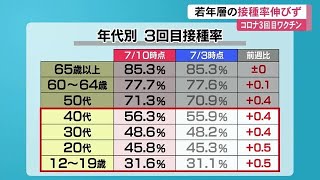 新型コロナ　高知の 3回目ワクチン接種率67.7%　感染者が多い若年層の接種進まず【高知】 (22/07/12 12:00)