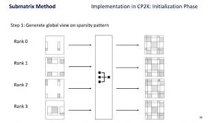 Submatrix Method in CP2K (SC'20 paper)