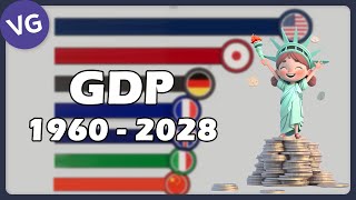 The Most Powerful Economies in the World, GDP 1960 - 2028