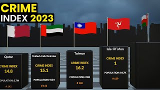 Crime Index/Rate by Country 2023 Comparison | GLOBAIMS