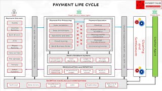 3 - Payment Life Cycle [Part 2: Clearing and Settlement, Reconciliation and Exception Handling]