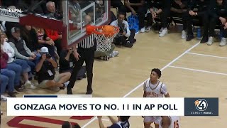 Gonzaga moves to No. 11 in AP poll