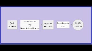 Java SQL Tutorial: Secure SpringBoot Rest API (Part 2/Final)