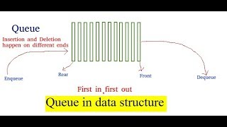 Queue in data structure :Describe insert, delete, display, peek and count how to work ?