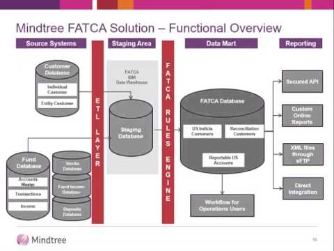 Webinar – A step-by-step guide to FATCA compliance