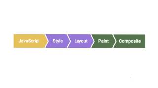 requestAnimationFrame - JavaScript - Browser Rendering Optimization