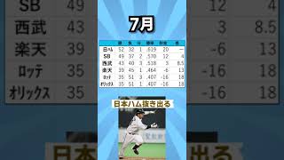 【ノムさんラストイヤー】2009年パ・リーグ月別成績 #shorts #プロ野球 #月別成績