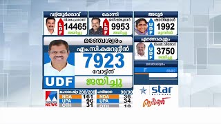 മഞ്ചേശ്വരത്ത് യുഡിഎഫിന്റെ തേരോട്ടം; ബിജെപി രണ്ടാമത്, നേട്ടമില്ലാതെ സിപിഎം | Manjeswaram|by election