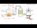 industial chemistry කර්මාන්ත රසායනය lesson 08 h2so4 production h2so4 නිෂ්පාදනය