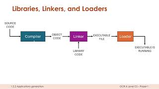 Libraries, Linkers, and Loaders