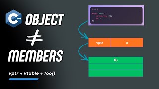 C++ Objects Are NOT What You Think (Inside vtables & ABI)
