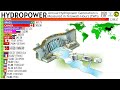 the largest hydropower producers in the world