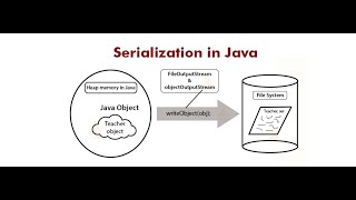 How to Use the Serializable Interface with Examples || Serialization in Java