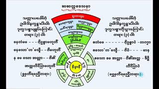 နႏၵေကာ၀ါဒသုတၱန္ အရွင္ဥတၱမ ရဟန္းမ ၅၀၀ ရဟႏၱာ ျဖစ္ေသာတရား edit ashin thumana အရွင္သုမန ဆဆကၠေဒသနာ