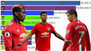 Top 10 Manchester United's Most Expensive Football Players (2004 - 2022)