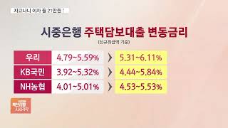 주담대 6% 중반대 ‘껑충’…자고나니 월 이자 21만 원 ↑