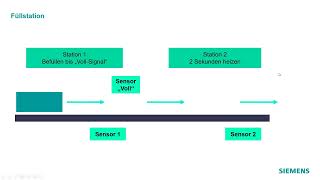 Getting Started in Simulation - Erste Schritte der Virtuellen Inbetriebnahme