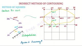 Surveying L5D | Contours | Indirect Method of Contouring | Method of Squares