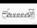 7 Mastering Producer Consumer and  BlockingQueue Explained ||  Java Multithreading || Java In Action