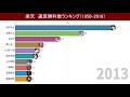 東北楽天ゴールデンイーグルス　通算勝利数ランキングトップ10の推移（2005 2019）