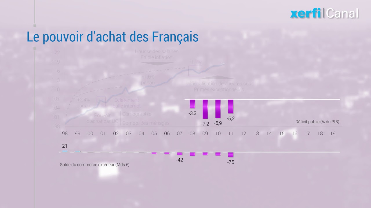 Le Pouvoir D'achat Depuis 20 Ans [ Le Graphique Xerfi] - YouTube