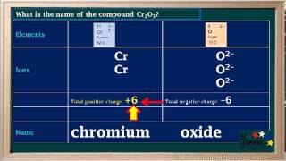 WCLN - Naming Ionic Compounds