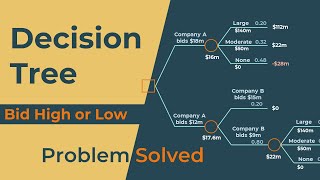 Solve Decision Tree for a bidding problem | Bid High or Low