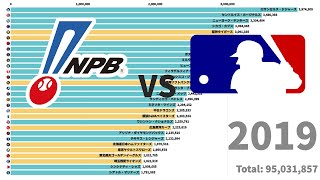 [日本プロ野球 vs メジャー]　チームの年間観客動員数ランキングの推移(TOP30)　(1952-2019)