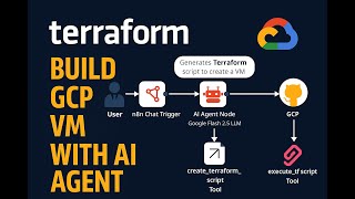 Deploy GCP VM with AI + n8n in Seconds! Terraform Automation Demo