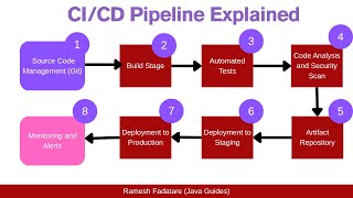 CI/CD Pipeline Explained in 5 Minutes
