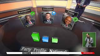 2024 Elections | Overview of the top perfoming political parties nationally