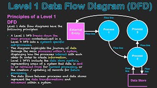Level 1 Data Flow Diagram (DFD)
