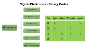 Digital Electronics - Binary Codes (In Tamil)