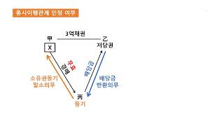 더샵 판례 119강(동시이행관계, 동시이행항변권)