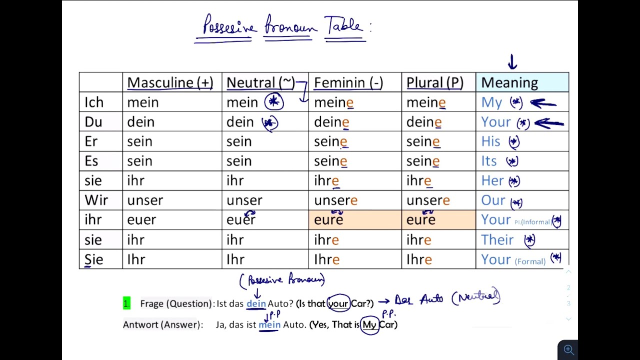 Lecture 4: Possesive Pronoun |A1 German Grammar| - YouTube