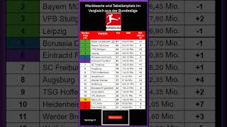 Marktwert / Tabellen Vergleich- Nachdem  31Spieltag in der Bundesliga.
