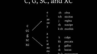 Latin Ecclesiastical Pronunciation