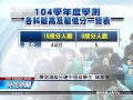 學測成績單寄發 182人拿75滿級分 20150225 公視晚間新聞