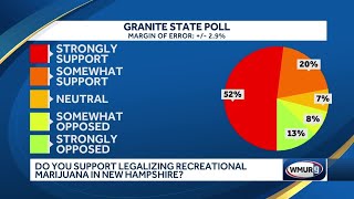 Poll shows support for legalizing recreational marijuana in NH
