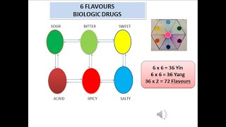 Guardian Angel - The 6 Flavors System - A special biologic Drug that prevents viruses